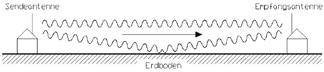 Schematische Darstellung, weshalb am Boden reflektierte Wellen durch den Phasensprung die direkten Wellen teilweise auslöschen.