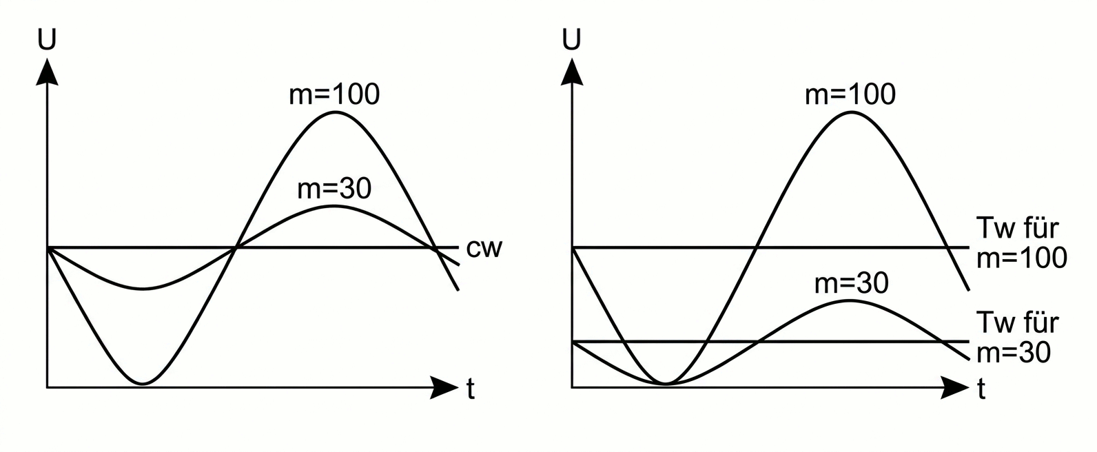 Grafische Darstellung, wie bei der HAPUG-Modulation im Gegensatz zur klassischen AM der Trägerwert schwankt.
