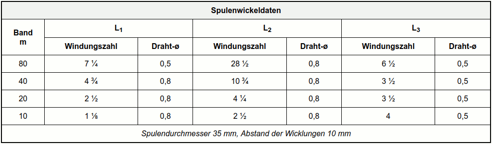 Windungszahlen der Steckspulen für das 80m-, 40m-, 20m- und 10m-Band zum Amateurfunk-Empfänger 'Contest'.