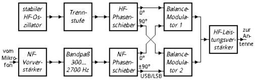 Prinzip der Erzeugung eines SSB-Signals nach der Phasenmethode