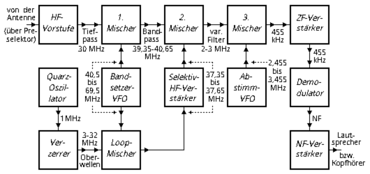 Vollständiges Blockschaltbild eines Wadley-Loop-Empfängers für Frequenzen bis 30 MHz